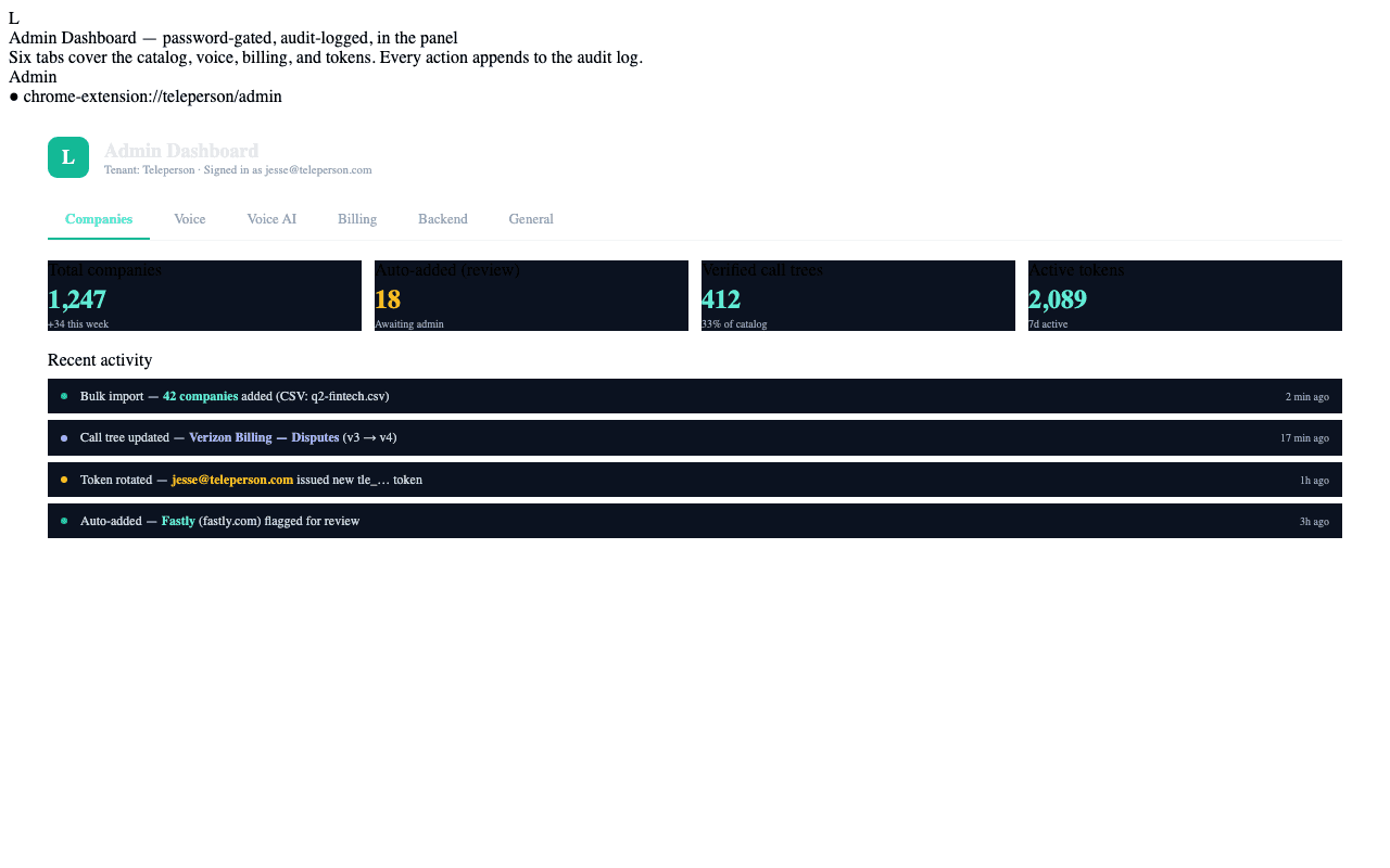 Admin Dashboard with the Companies tab active, four stat cards (1247 companies, 18 awaiting review, 412 verified call trees, 2089 active tokens), and a recent-activity feed