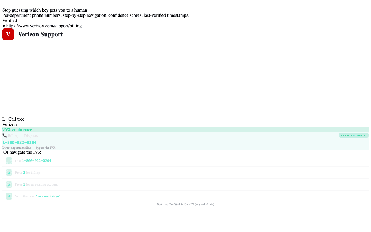 Verified Call Tree for Verizon Billing — Disputes showing the direct phone number 1-800-922-0204 with a verified-Apr-22 chip, plus a four-step IVR navigation list